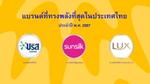 บรีส ซันซิล และ ลักส์ จากยูนิลีเวอร์ประเทศไทยได้รับการจัดอันดับให้เป็นแบรนด์ที่ทรงพลังที่สุดในประเทศไทย The Most Powerful Brand of Thailand 2024
